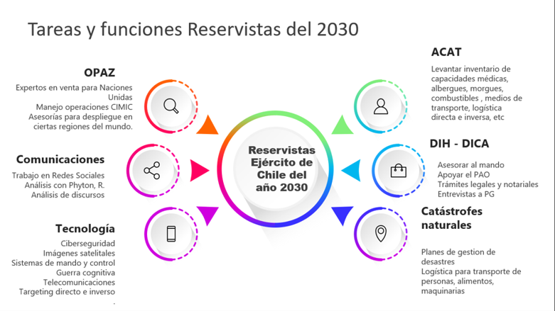 Tareas y funciones de los Reservistas del 2030